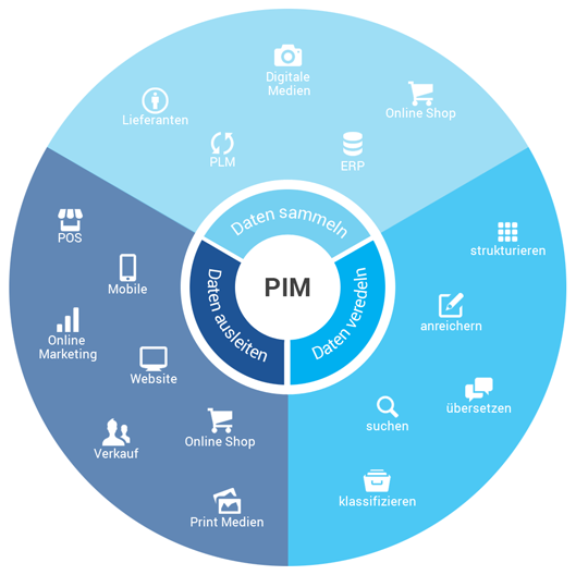 PIM Beratung Grafik